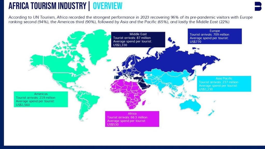 African tourism Industry Data showing The Global Tourism Recovery