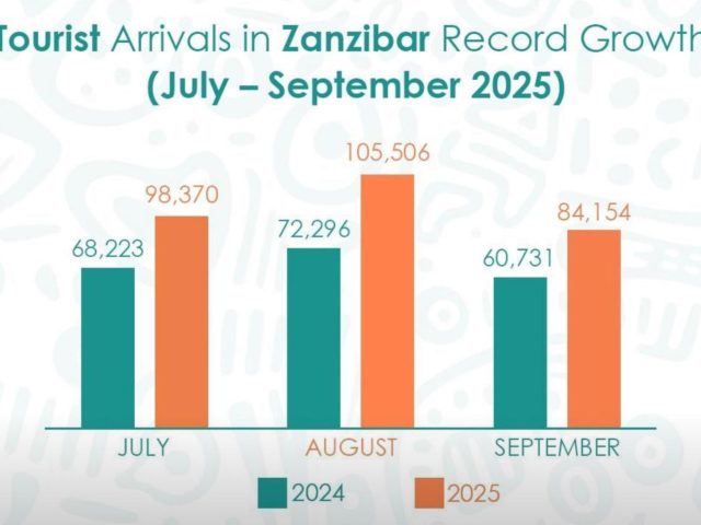 Zanzibar Records Increase in Tourist Arrivals: Strengthening Destination Growth and Sustainability