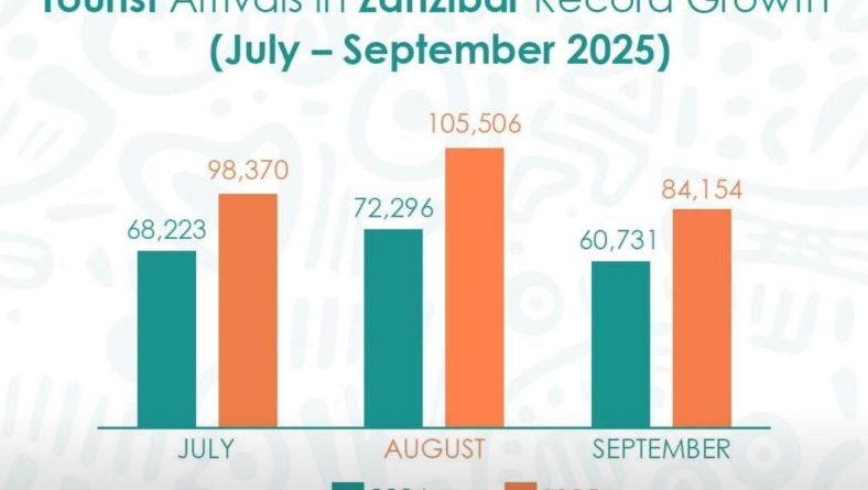 Zanzibar Records Increase in Tourist Arrivals: Strengthening Destination Growth and Sustainability