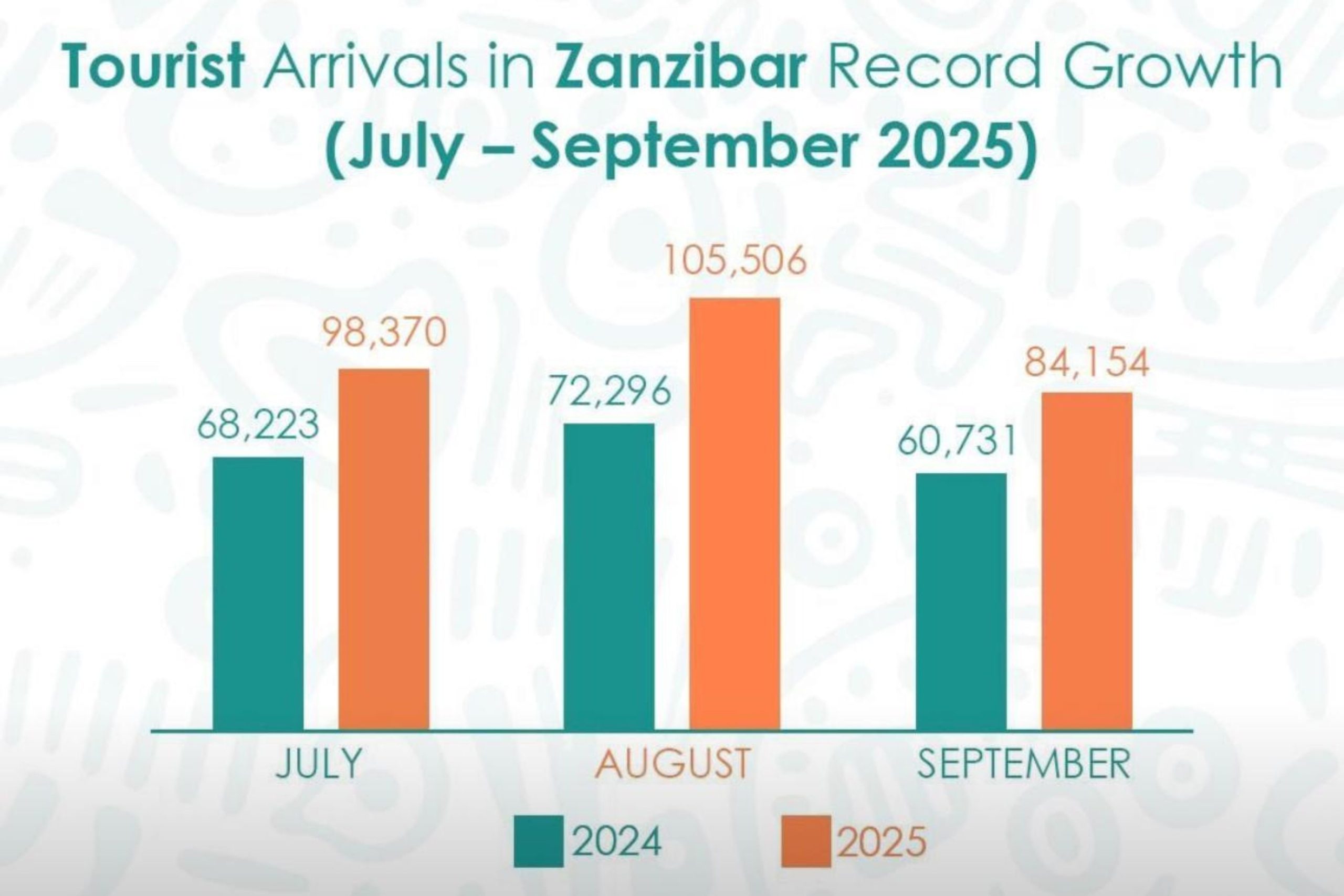 Zanzibar Records Increase in Tourist Arrivals: Strengthening Destination Growth and Sustainability